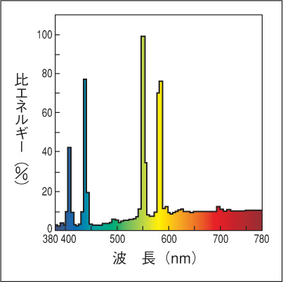 東芝 チョークレス水銀ランプ（水銀灯） 一般蛍光形 200／220V