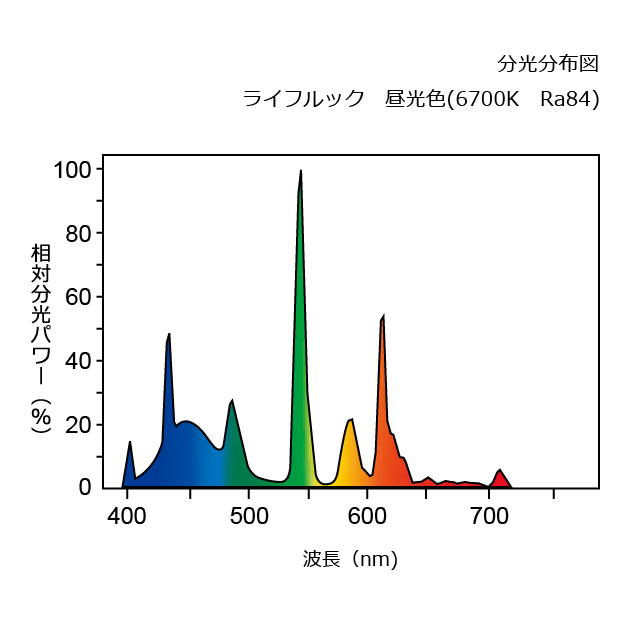 NECライティング ホタルクス ライフルック ロングタイム 環形蛍光