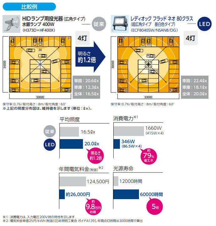 岩崎 レディオック フラッド ネオ LED投光器 80クラス 狭角タイプ