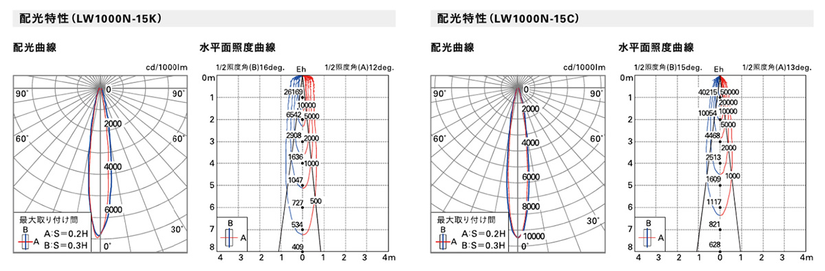 ＤＮライティング　LED照明器具 屋内用ウォールウォッシャー LINE WASH LW 電源別売 1000mm 電球色2800K 15° キックフィルター　LW1000L28-15K ※受注生産品_6