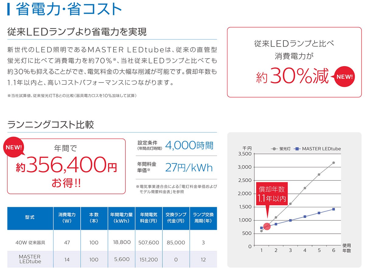 フィリップス直管型LEDランプ40型高輝度3300lm昼白色25本 フィリップス直管型LEDランプ40型高輝度3300lm昼白色40本