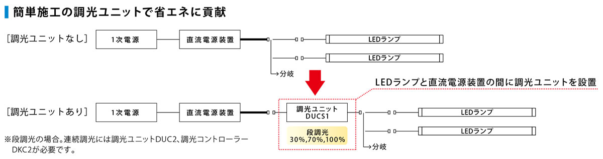 プリンス LED棚照明器具 ディーライン 冷ケース用照明 Nシリーズ FSタイプ 全長1040mm 昼白色 5000K NFS1040N/24C-1 ※受注生産品の画像