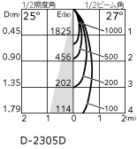 ＯＤＥＬＩＣ ダウンライト 高気密SB 高演色LED/グレアレス ユニバーサル LED一体型 埋込穴φ75  調光調色 電球色〜昼光色 オフホワイト OD361775BRの画像