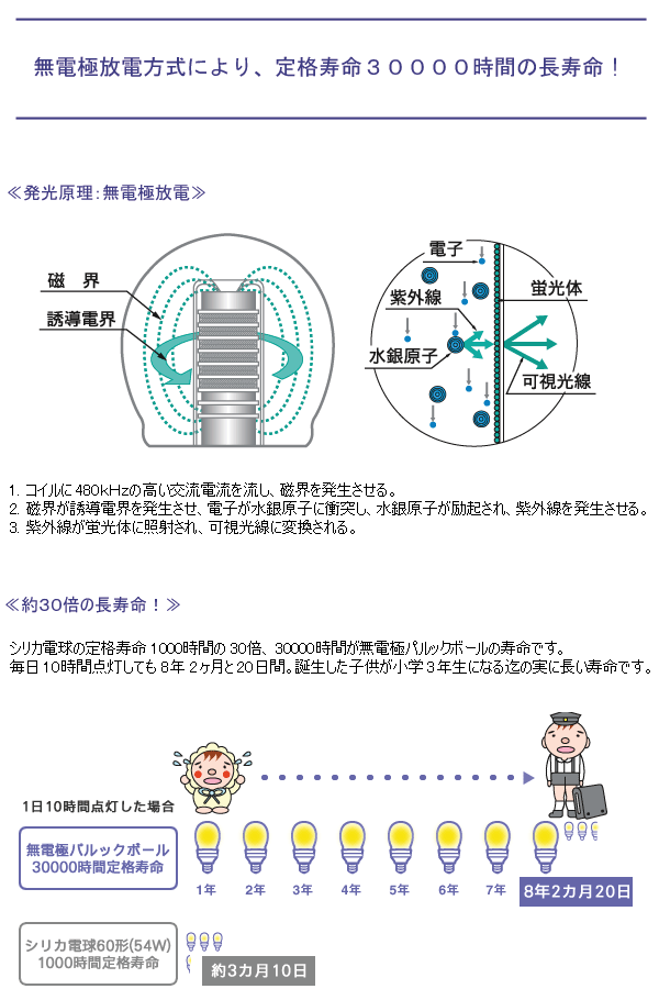 パナソニック 電球形蛍光灯（蛍光ランプ） 無電極パルックボール A形
