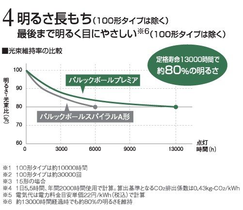 Panasonic パナソニック 電球形蛍光灯(蛍光ランプ) パルック Panasonic パナソニック 電球形蛍光灯(蛍光ランプ) パルック