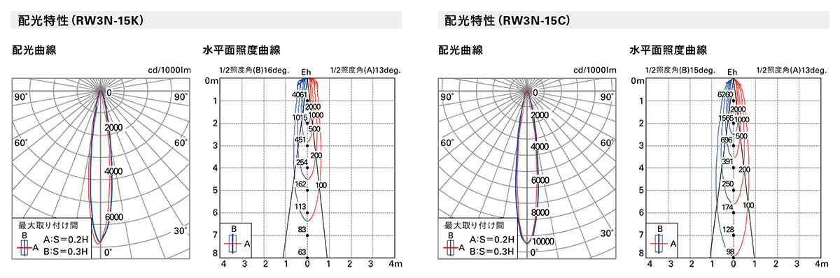 ＤＮライティング LED屋内用ウォールウォッシャー ROUND WASH RW 電源別売 10ユニット(全長545mm) 温白色 20° クリアフィルター RW10WW-20C ※受注生産品の画像