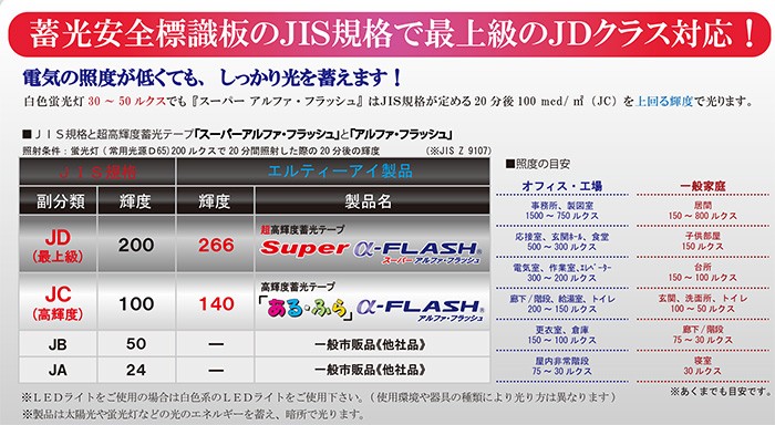 メーカー包装済 エルティーアイ 高輝度蓄光テープ アルファフラッシュ あるふら 幅25mm 10m巻 Jcクラス対応品 Af2510 2個までクリックポスト対応 魅了 Studiostodulky Cz