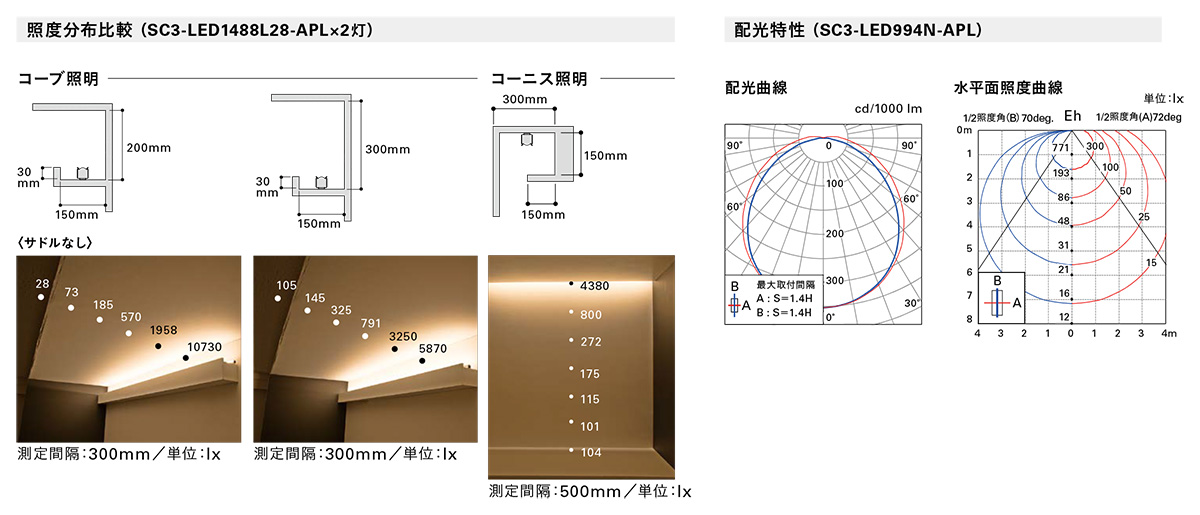 ＤＮライティング　LED照明器具 SC3-LED-APL コンパクト型LED間接照明器具 調光兼用型(PWM調光) 850mm 温白色　SC3-LED850WW-APL｜alllight｜04