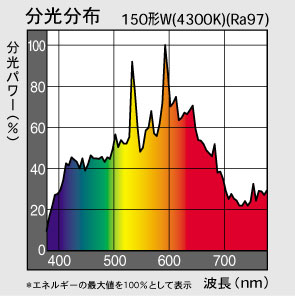 パナソニック セラミックメタルハライドランプ セラメタ（旧称