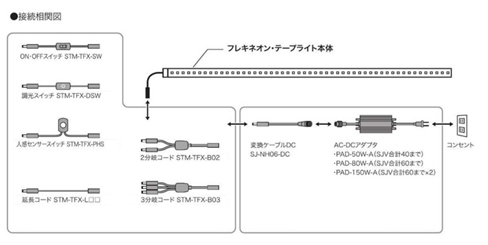 ジェフコム LEDテープライト UVタイプ 演出用UV ブラックライト 本体長さ約4m 固定用両面テープ付 AC-DCアダプタ方式 屋内用 切断不可 STM-TN02-04UVの画像
