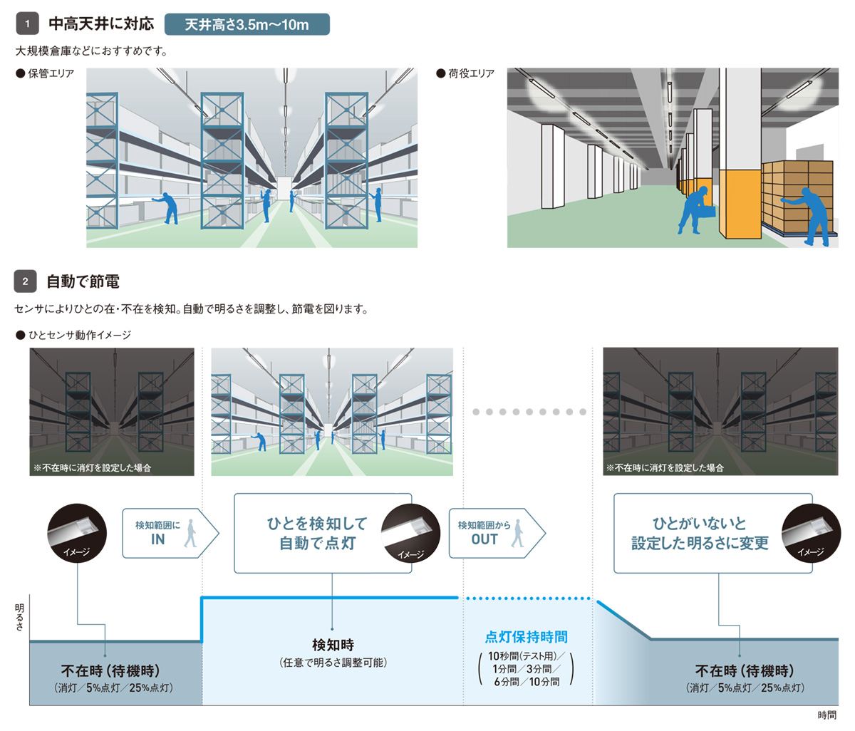パナソニック 一体型LEDベースライト iDシリーズ ライトバー 40形 高天井用ひとセンサ付タイプ 中天井向け 6900lmタイプ 調光 昼白色 本体別売 NEL4601NNRC9の画像