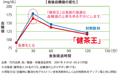 食後血糖値の変化