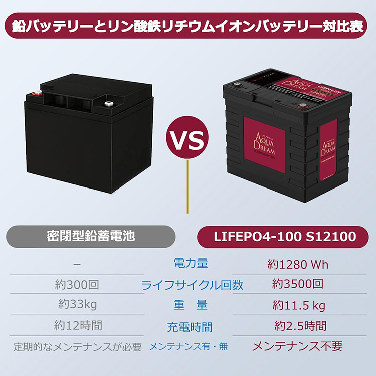 アクアドリーム リン酸鉄 リチウムイオンバッテリー 12V 100Ah S12100 LifePO4 battery 産業用 フォークリフト  ゴルフカート 高所作業車 LIFEPO4-100 AquaDream : ad-lifepo4-100 : バッテリーウェブコムYahoo!店 -  通販 - Yahoo!ショッピング