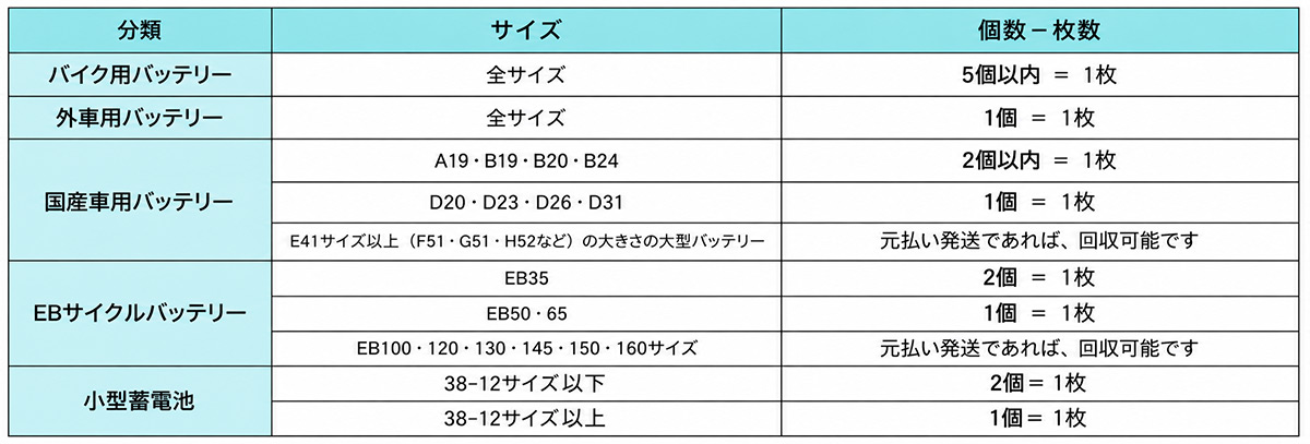 不要バッテリー回収サービス 回収チケット 廃棄バッテリー回収 廃棄