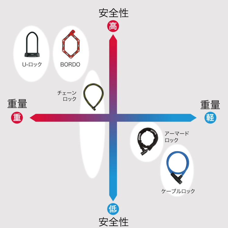 自転車 カギ 鍵 おすすめ