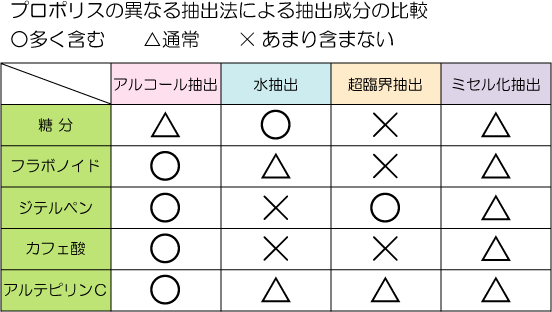 プロポリスの異なる抽出法による抽出成分の比較