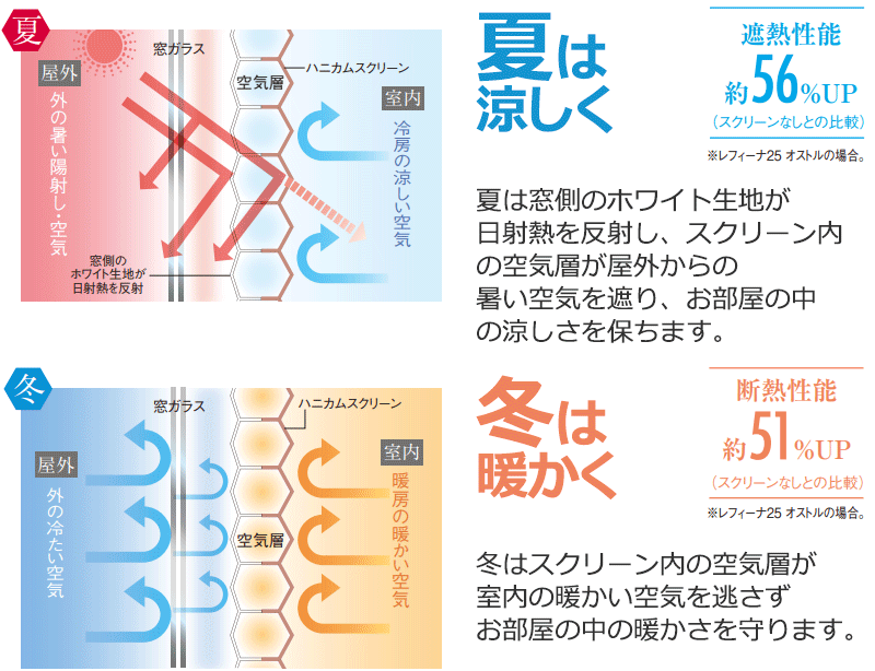 ハニカムスクリーン ニチベイ レフィーナ25 ココン(防炎)＋デリス遮熱(防炎) ツイン スマートコード式_画像4