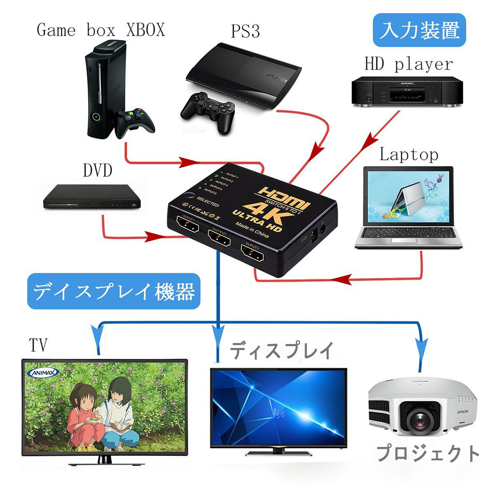 HDMI 切替器 分配器 5入力1出力 4K セレクター 1080p 3DフルHD対応