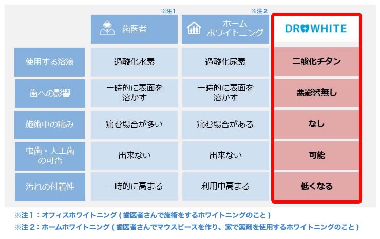 DR.WHITEと他製品、歯医者との比較