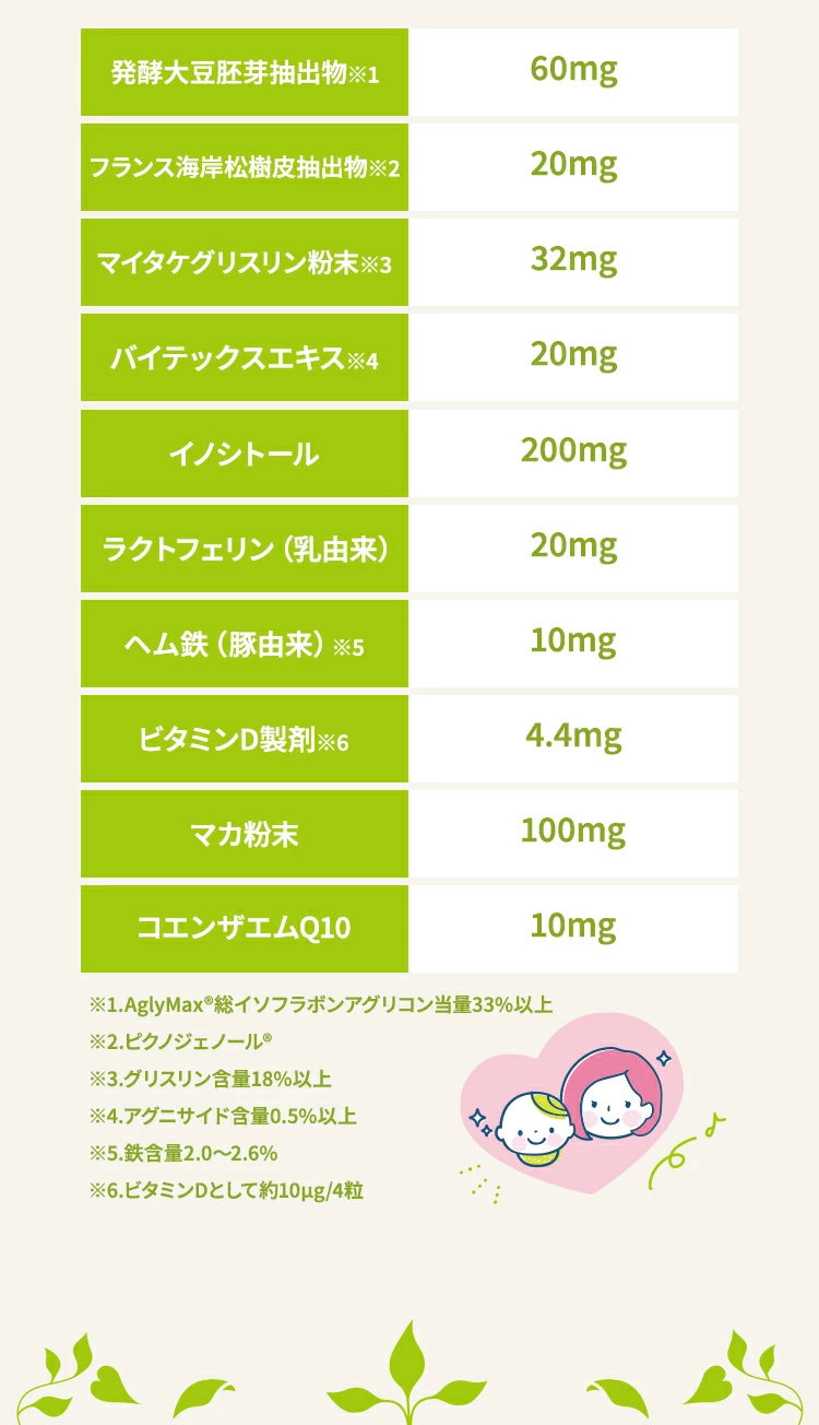 発酵大豆胚芽抽出物60mg※1フランス海岸松樹皮抽出物20mg※2マイタケグリスリン粉末32mg※3バイテックスエキス20mg※4イノシトール200mgラクトフェリン（乳由来）20mgヘム鉄（豚由来）10mg※5ビタミンD製剤4.4mg※6マカ粉末100mgコエンザエムQ1010mg※1.AglyMax〓総イソフラボンアグリコン当量33%以上※2.ピクノジェノール〓※3.グリスリン含量18%以上※4.アグニサイド含量0.5%以上※5.鉄含量2.0〜2.6%※6.ビタミンDとして約10μg/4粒