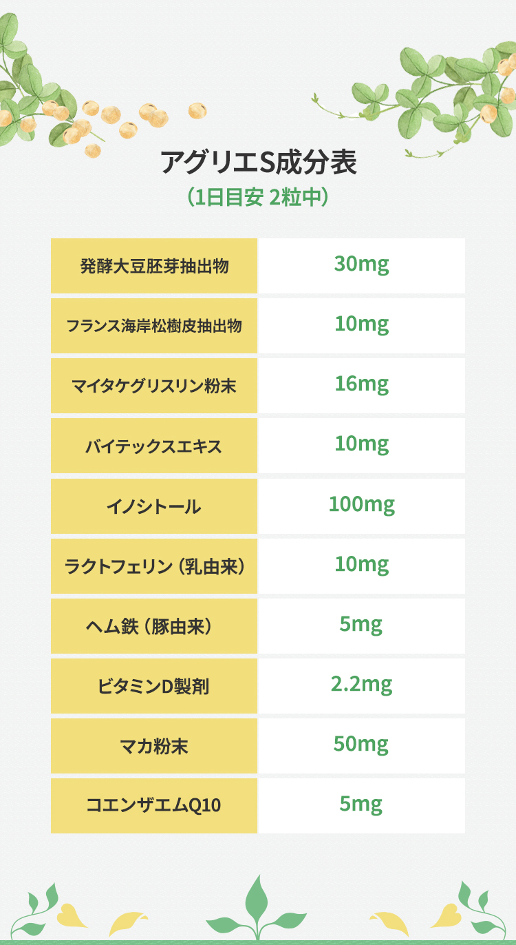 アグリエ成分表（1日目安 2粒中）発酵大豆胚芽抽出物 30.00フランス海岸松樹皮抽出物  10.00マイタケグリスリン粉末 16.00バイテックスエキス 10.00イノシトール  100.00ラクトフェリン（乳由来）  10.00ヘム鉄（豚由来）  5.00ビタミンD製剤 2.20マカ粉末  50.00コエンザエムQ10 5.00