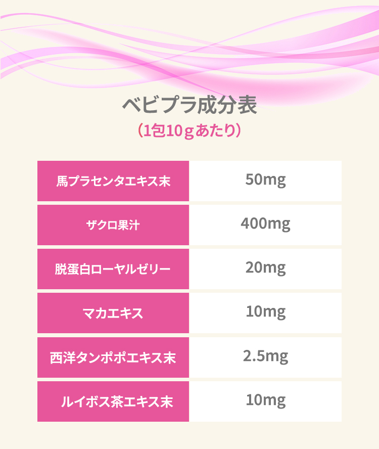 ベビプラ成分表（1包10ｇあたり）馬プラセンタエキス末50mgザクロ果汁400mg脱蛋白ローヤルゼリー20mgマカエキス10mg西洋タンポポエキス末2.5mgルイボス茶エキス末10mg