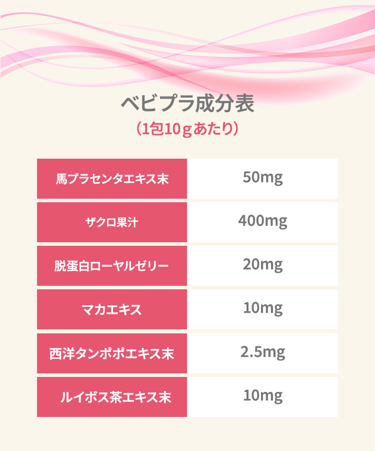 ベビプラの成分表 （1包10ｇあたり）馬プラセンタエキス末50mgザクロ果汁400mg脱蛋白ローヤルゼリー20mgマカエキス10mg西洋タンポポエキス末2.5mgルイボス茶エキス末10mg