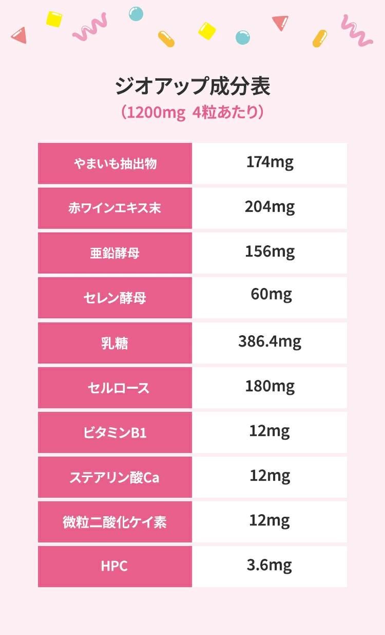 ジオアップ成分表（1200mg  4粒あたり）やまいも抽出物174mg赤ワインエキス末204mg亜鉛酵母156mgセレン酵母60mg乳糖386.4mgセルロース180mgビタミンB112mgステアリン酸Ca12mg微粒二酸化ケイ素12mgHPC3.6mg