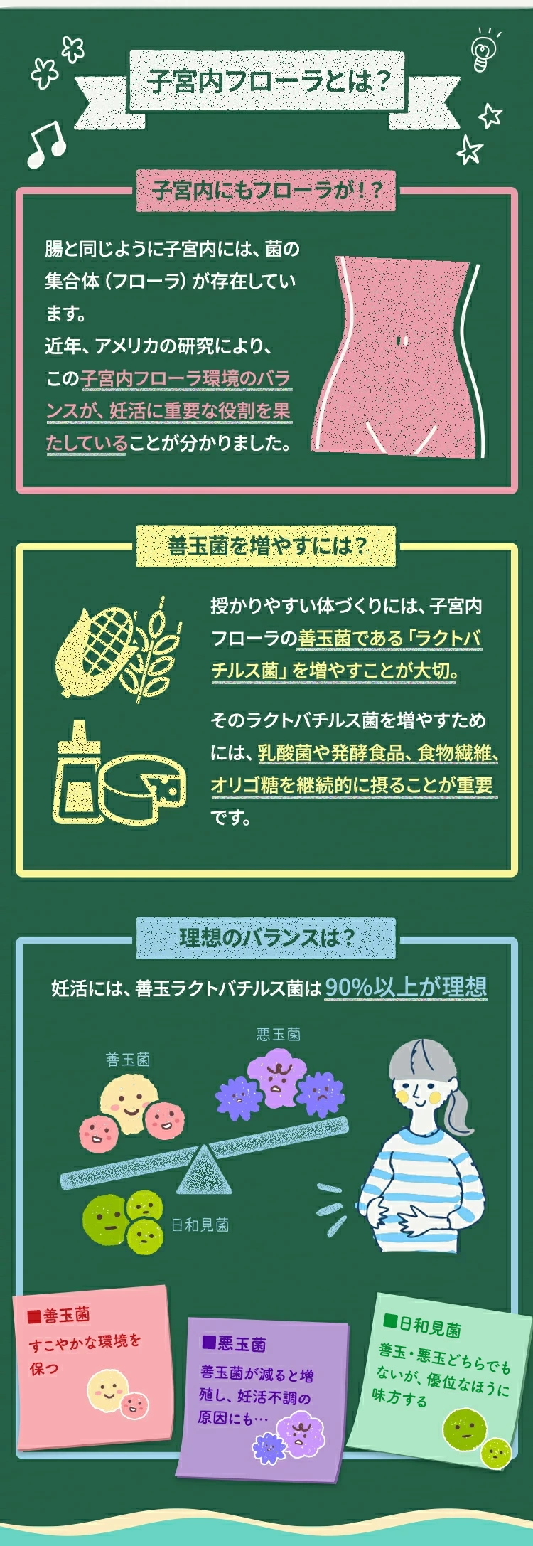 子宮内フローラとは？腸と同じように子宮内には、菌の集合体（フローラ）が存在しています。近年、アメリカの研究により、この子宮内フローラ環境のバランスが、妊活に重要な役割を果たしていることが分かりました。授かりやすい体づくりには、子宮内フローラの善玉菌である「ラクトバチルス菌」を増やすことが大切。そのラクトバチルス菌を増やすためには、乳酸菌や発酵食品、食物繊維、オリゴ糖を継続的に摂ることが重要です。