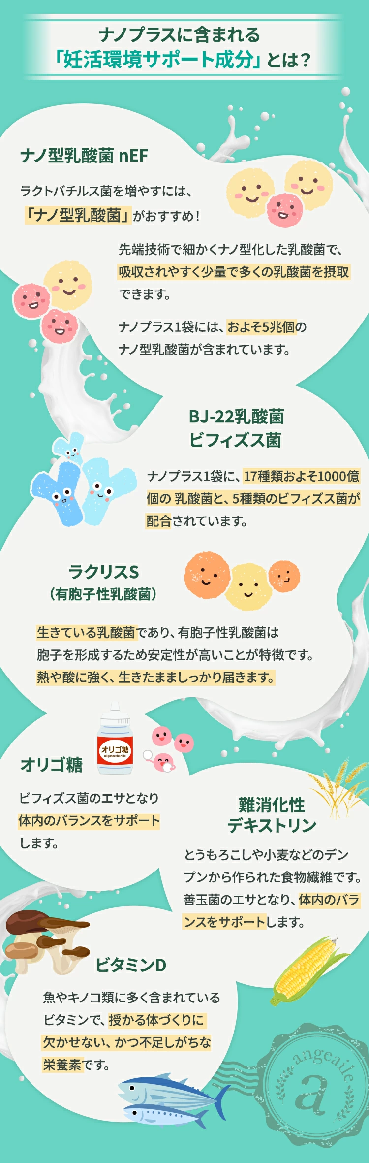 ナノプラスに含まれる「妊活環境サポート成分」とは？ナノ型乳酸菌 nEFラクトバチルス菌を増やすには、「ナノ型乳酸菌」がおすすめ！先端技術で細かくナノ型化した乳酸菌で、吸収されやすく少量で多くの乳酸菌を摂取できます。ナノプラス1袋には、およそ5兆個のナノ型乳酸菌が含まれています。BJ-22乳酸菌・ビフィズス菌ナノプラス1袋に、17種類およそ1000億個の乳酸菌と、5種類のビフィズス菌が配合されています。ラクリスS（有胞子性乳酸菌）生きている乳酸菌であり、有胞子性乳酸菌は胞子を形成するため安定性が高いことが特徴です。熱や酸に強く、生きたまましっかり届きます。オリゴ糖ビフィズス菌のエサとなり、体内のバランスをサポートします。難消化性デキストリンとうもろこしや小麦などのデンプンから作られた食物繊維です。善玉菌のエサとなり、体内のバランスをサポートします。ビタミンD魚やキノコ類に多く含まれているビタミンで、授かる体づくりに欠かせない、かつ不足しがちな栄養素です。