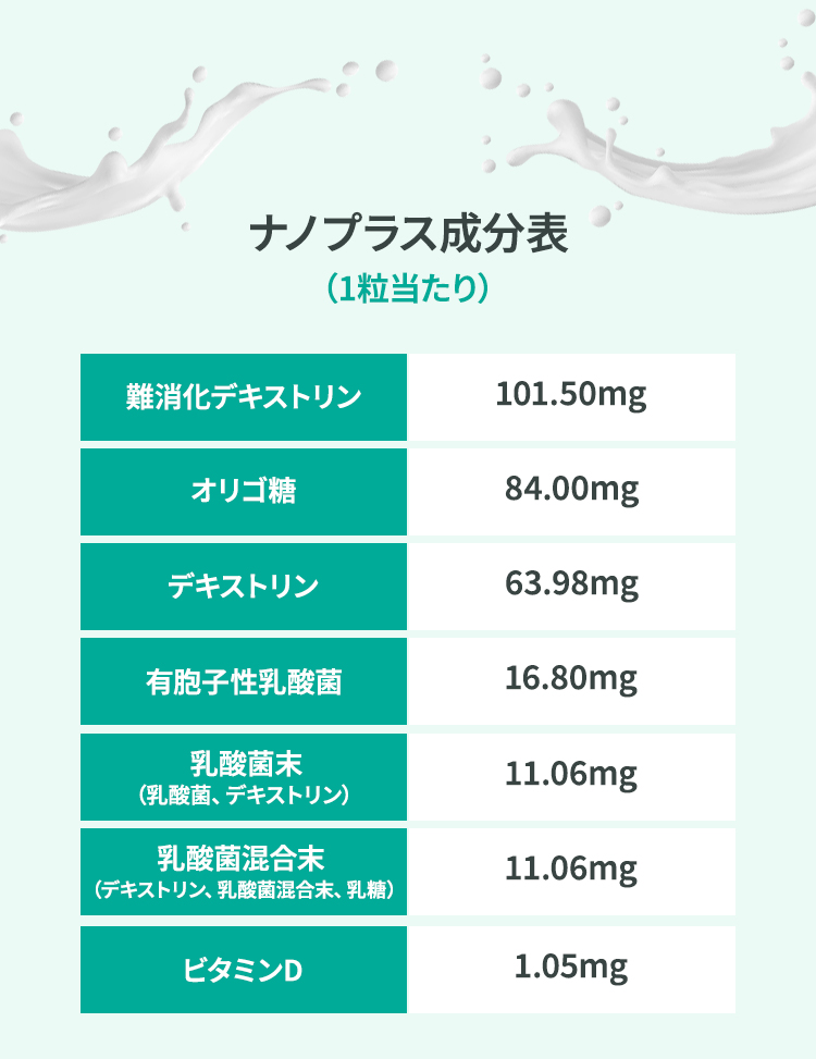 ナノプラス成分表（1粒中）難消化デキストリン　101.50mgオリゴ糖　84.00mgデキストリン　63.98mg有胞子性乳酸菌　16.80mg乳酸菌末 （乳酸菌、デキストリン）  11.06mg乳酸菌混合末 （デキストリン、乳酸菌混合末、乳糖）　11.06mgビタミンD　1.05mg