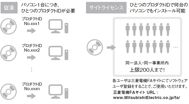 三菱電機 SW2DND-IQWK-JC MELSOFT iQ Works (日本語版) サイト 