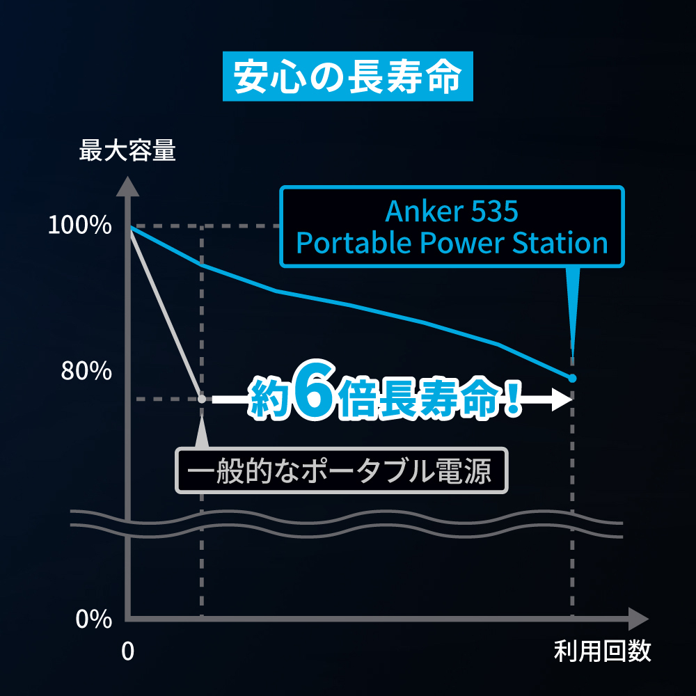 Anker 535 Portable Power Station (PowerHouse 512Wh) (6倍長寿命 ポータブル電源 512Wh)【リン酸鉄リチウムイオン電池  / 充放電サイクル3,000回以上 / 高耐久 :A1751:AnkerDirect - 通販 - Yahoo!ショッピング