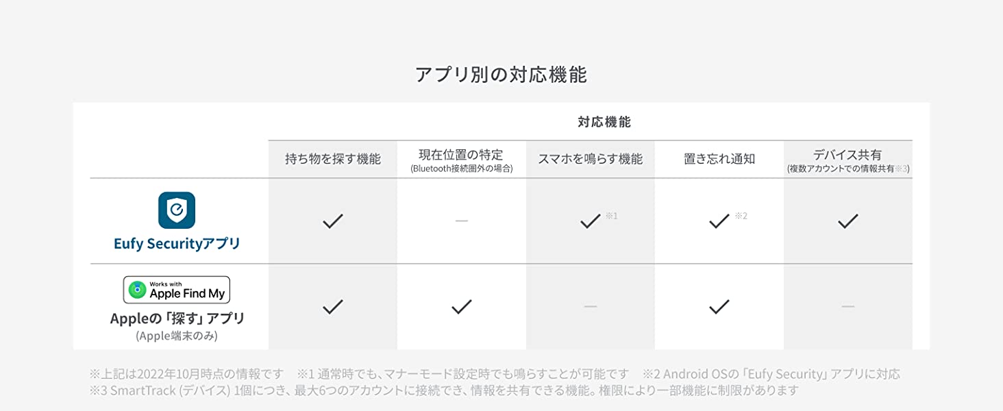 Anker Eufy (ユーフィ) Security SmartTrack Link 2個セット（紛失防止 