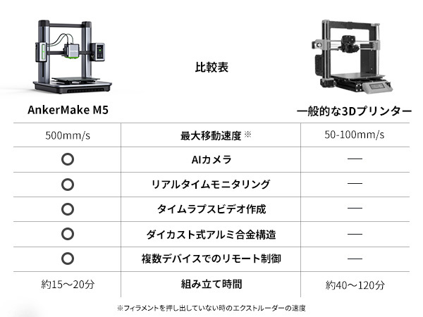 AnkerMake M5 3Dプリンター 高速プリント 高精度 オートレベリング AI