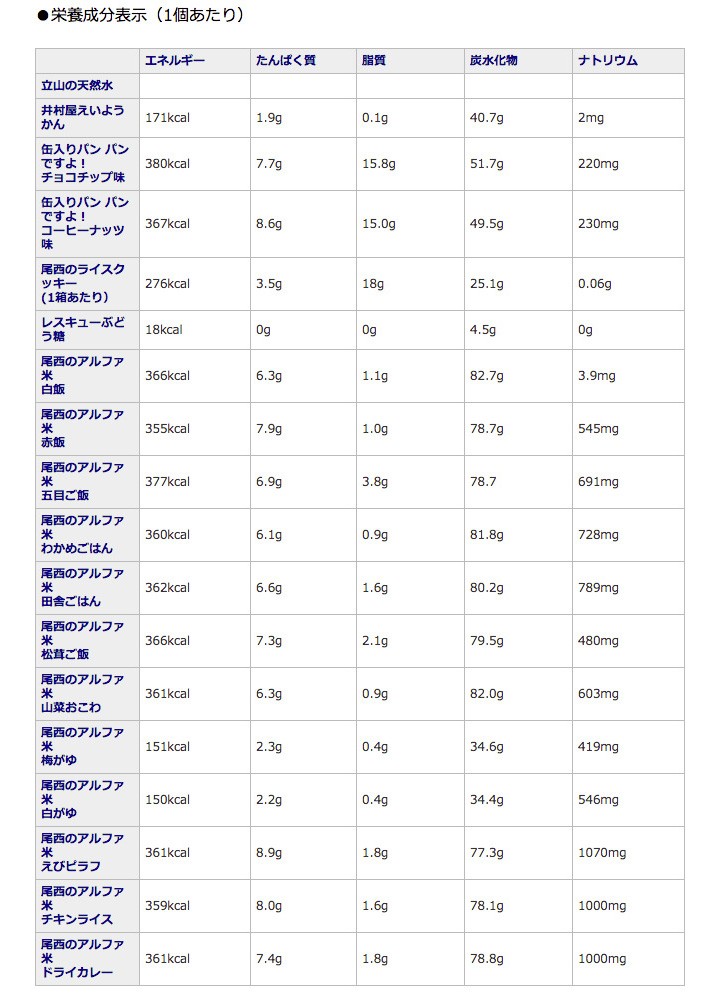 あんしんQQ非常食セット栄養成分