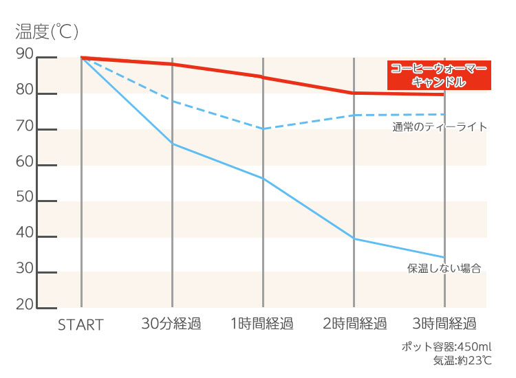 【実用ろうそく】【カメヤマ】【カップローソク】【キャンドル】【燃焼約2時間30分】【ローソク】【ポットウォーマー保温用】【保温】【炎 大きめ】【カップ】【ベランピング】【ちいさなまきストーブセット キャンドル】