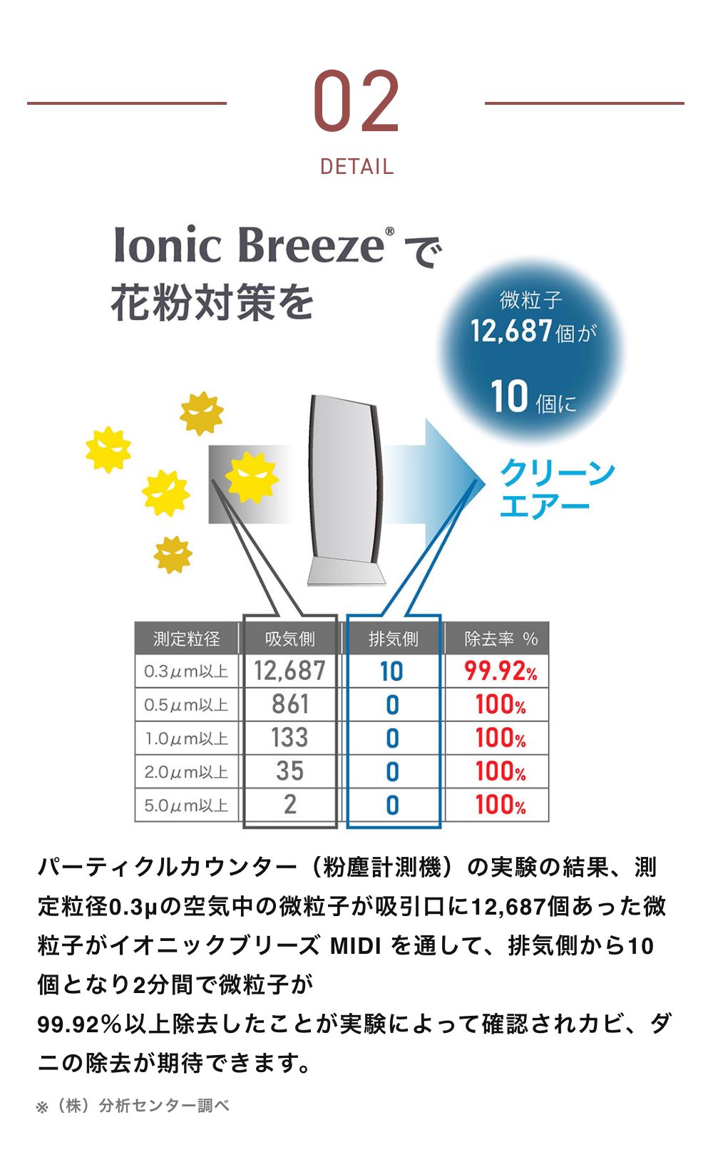 Ionic Breeze（イオニックブリーズ） 空気清浄機 MIDI フィルター交換