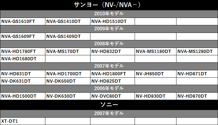 ダイハツ 2016年モデル NMCK-W66D 置き型 GPSアンテナ アースプレート セット GPS ナビ 載せ替え GT5 カプラーオン 簡単取付 カーナビ 車 高感度｜anys｜05