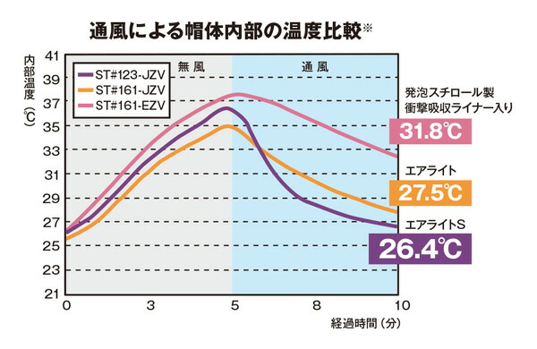 エアライトSサポート