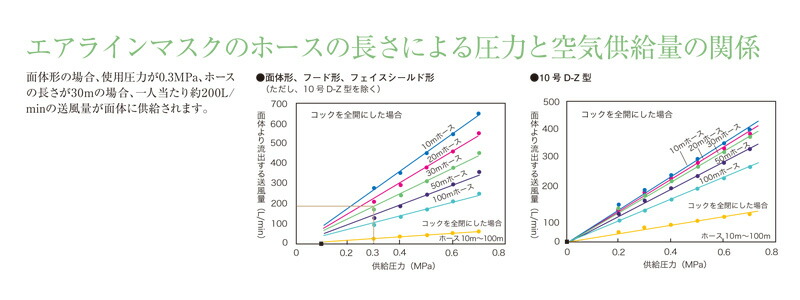 興研 送気マスク