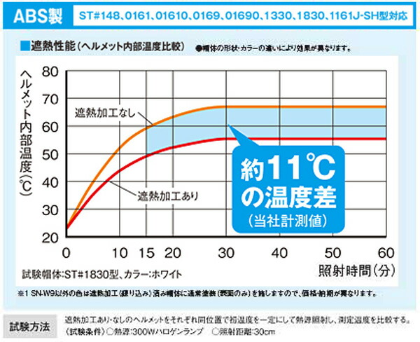 谷沢ヘルメット遮熱加工温度計測abs