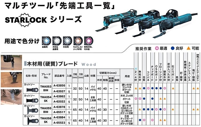 ネットワーク全体の最低価格に挑戦 ネコポス可 マキタ カットソー A-63884 TMA056 SK 木材用 硬質 ブレード マルチツール用ブレード  STARLOCKシリーズ discoversvg.com