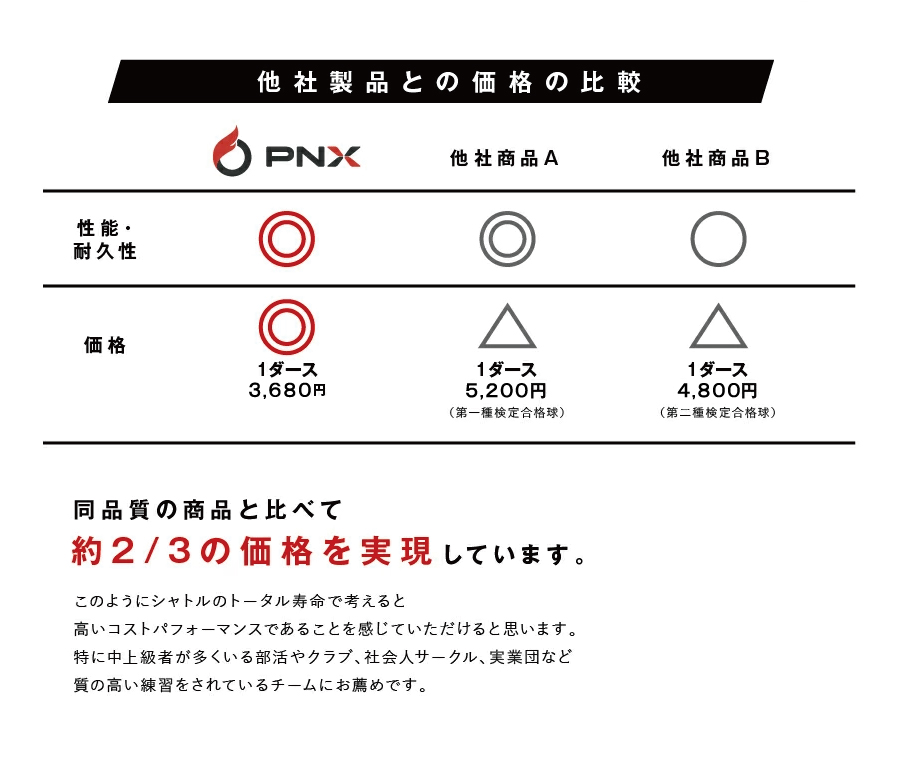 PNX バドミントン シャトル バドミントンシャトル 耐久性 試合球 水鳥