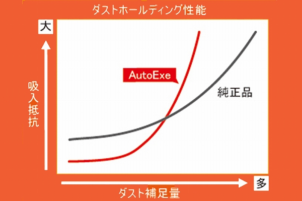 オートエクゼ/AutoExe エアフィルターリプレイスメント MDE9A00 マツダ