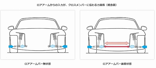 オートエクゼ　AutoExe　ロアアームバー　マツダ　MDK4B00A　フロント　4WD　MAZDA2　DJ系