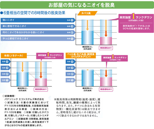 パナソニック 天井埋込形ナノイー発生機 エアイー 10畳用 φ200 FY-16S｜apagency｜02