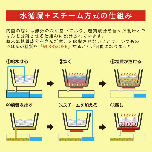 HIRO 糖質オフ炊飯器 ホワイト 5合炊き 糖質カット33％。毎日のご飯を抵糖質に変える！ HTC-001WH｜apagency02｜15