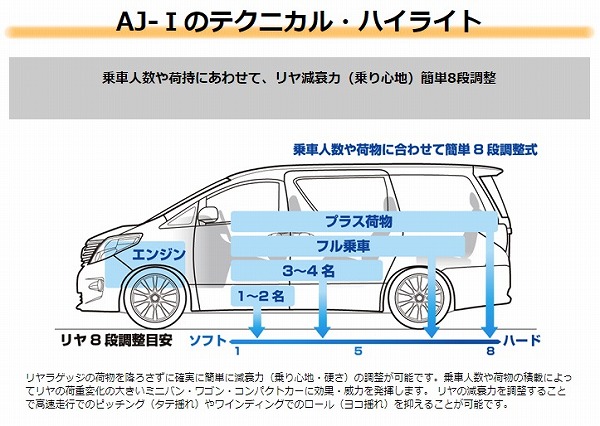 ステップワゴン rk 4wd（自動車 車高調）の商品一覧｜足回り