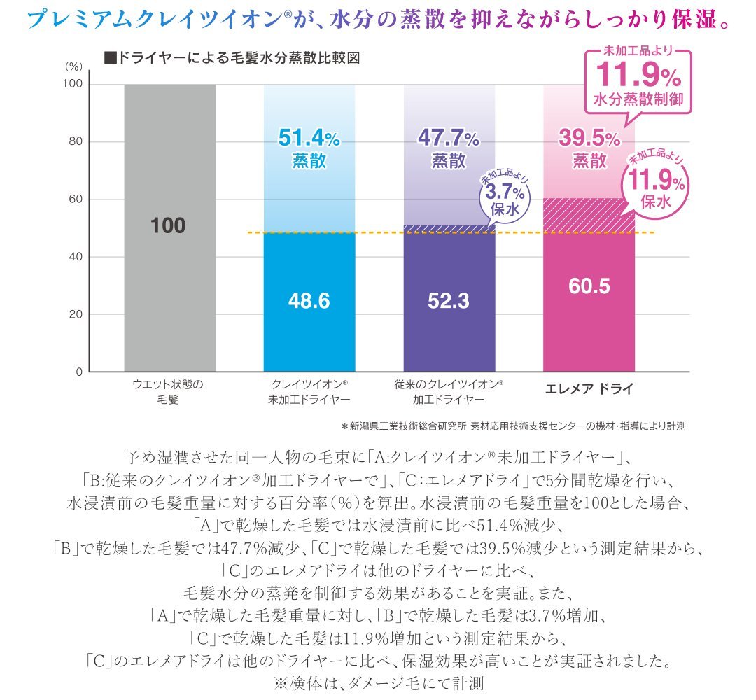 プレミアムクレイツイオンが「潤い」を閉じ込め水分の蒸散を制御。